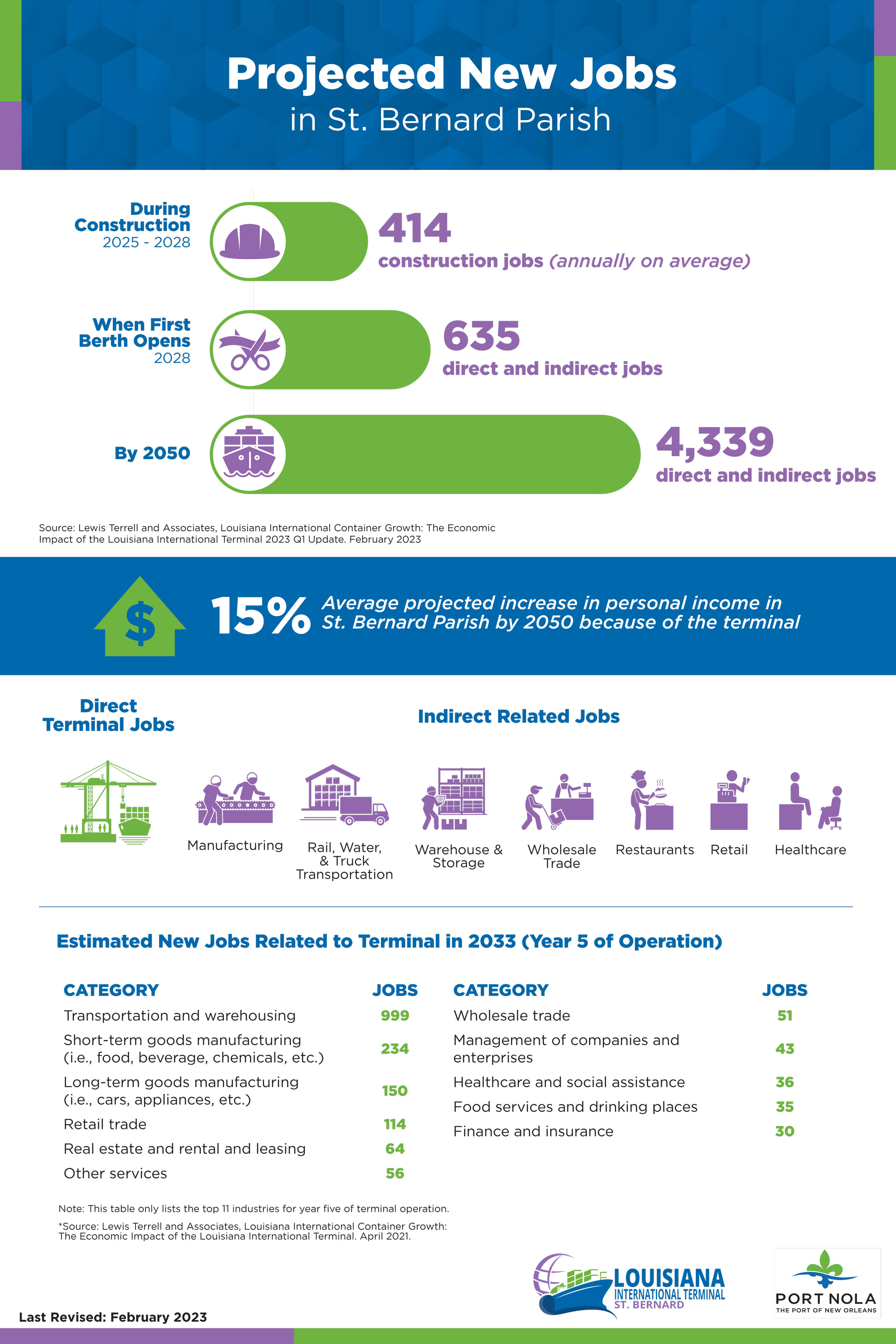 A graphic depicting the projected new direct and indirect jobs in St. Bernard Parish as a result of the terminal. The graphic shows a projected average of 414 construction jobs annually from 2025 to 2028. Then growing to over 4,300 jobs by 2050. Lastly, it shows the types of industries these jobs may be within, such as healthcare, transportation, warehousing, retail, and food service.