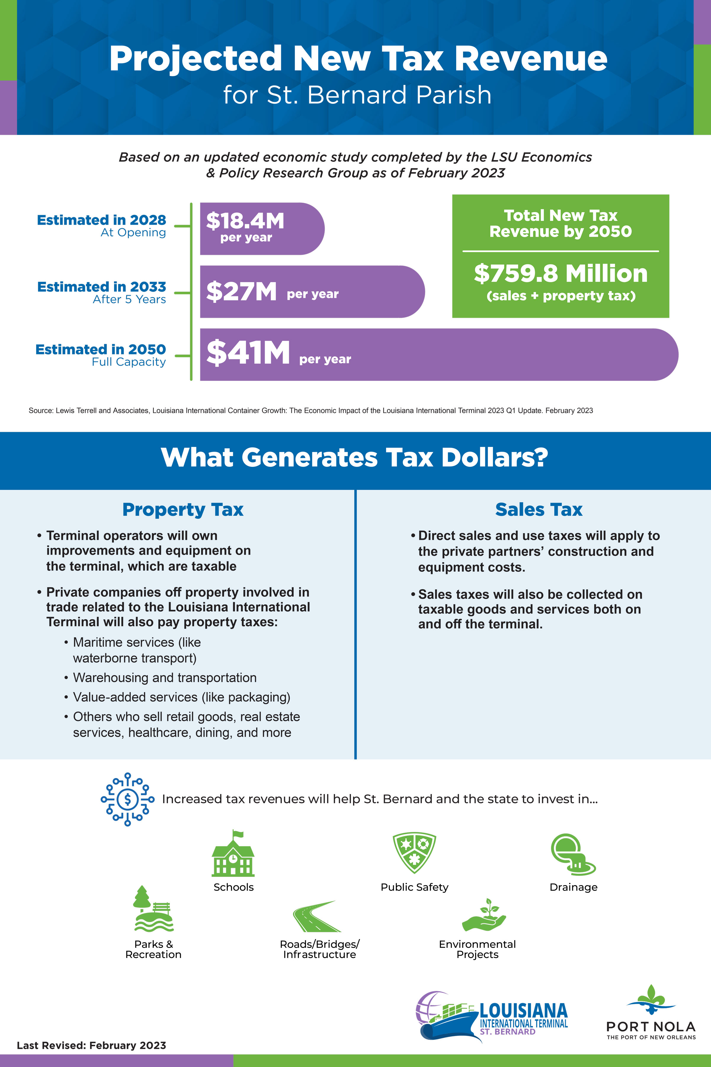 Graphic that depicts new tax revenue for St. Bernard Parish resulting from the terminal. The graphic shows an estimated $18.4 million per year in 2028 growing to $41 million per year in 2050. It also explains what generates taxes, such as property taxes from private companies near the terminal as well as improvements and equipment on the terminal owned by the terminal operators. The terminal will also generate sales tax on taxable goods and services on and off the terminal. Lastly, the graphic shows how those tax dollars can be used to improve and expand community assets and services through investment in schools, public safety, drainage, infrastructure, recreation and environmental projects.