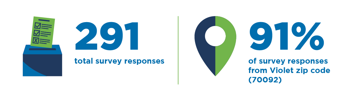 291 total survey responses; 91 percent of survey responses from Violet zip code 70092